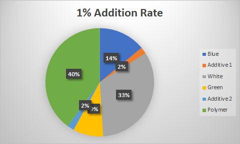 1% Addition Rate