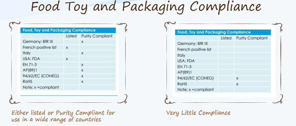 Food Toy and Packaging Compliance