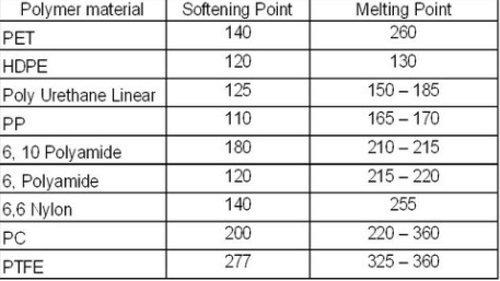 Polymer Melt point